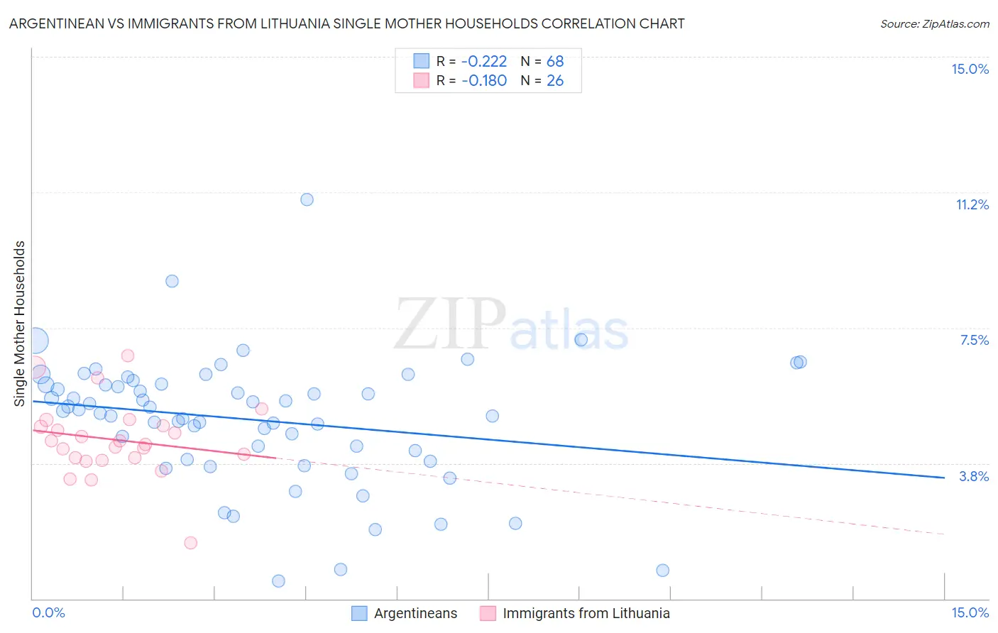 Argentinean vs Immigrants from Lithuania Single Mother Households