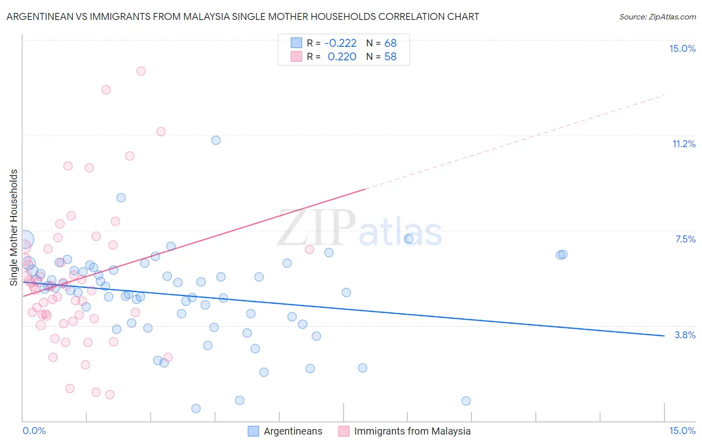 Argentinean vs Immigrants from Malaysia Single Mother Households