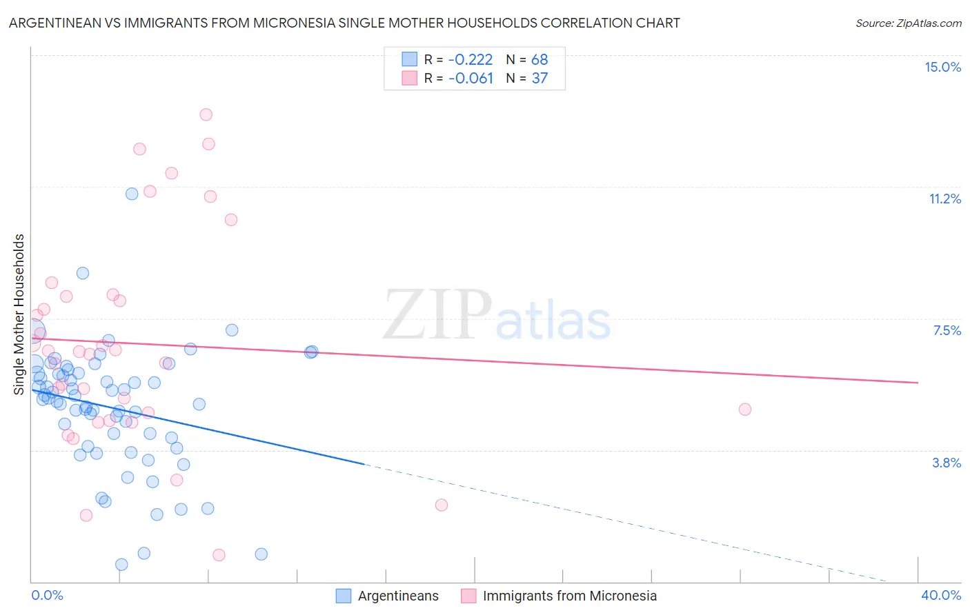 Argentinean vs Immigrants from Micronesia Single Mother Households