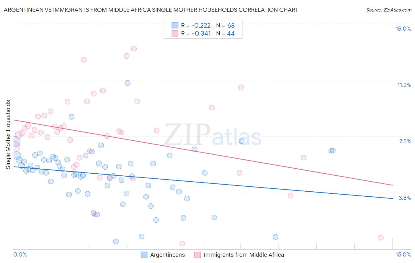 Argentinean vs Immigrants from Middle Africa Single Mother Households