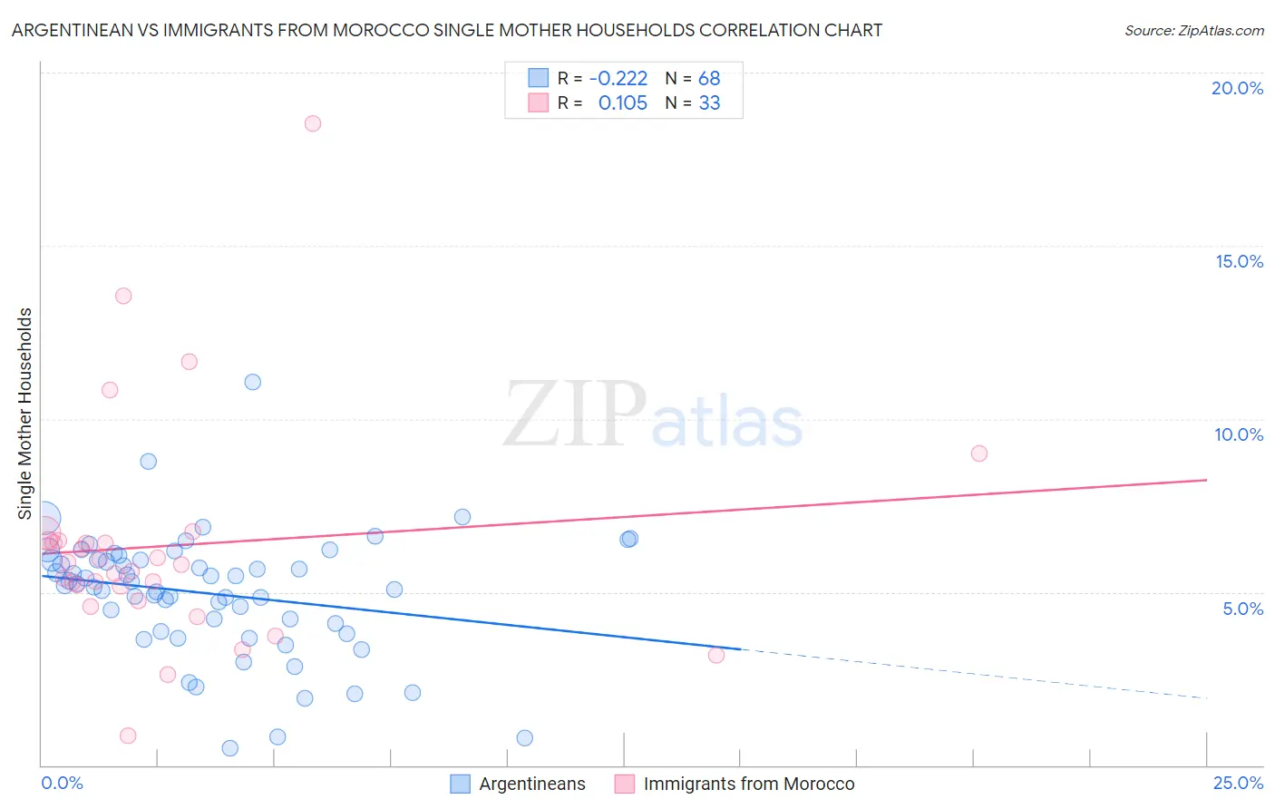 Argentinean vs Immigrants from Morocco Single Mother Households