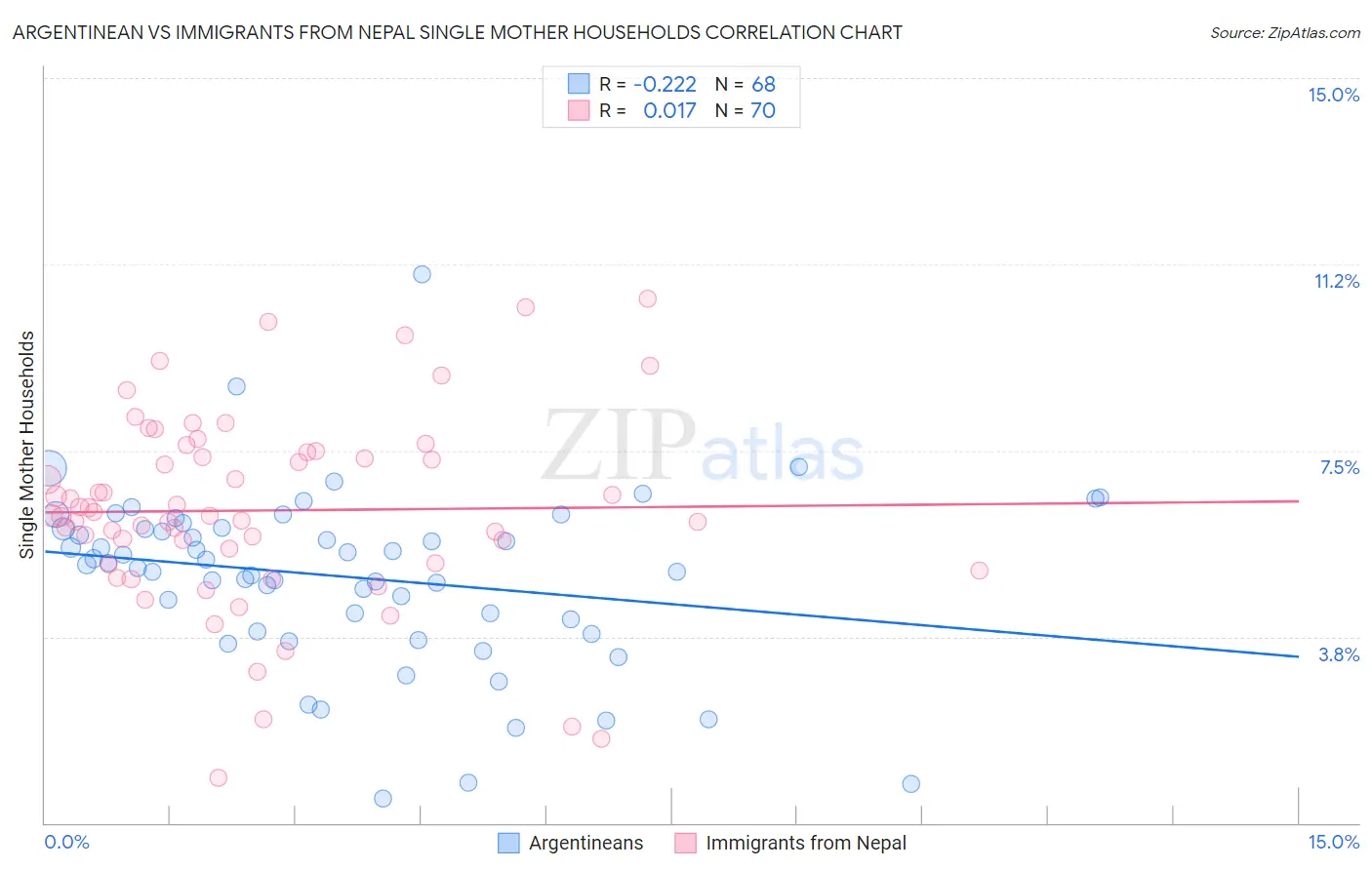 Argentinean vs Immigrants from Nepal Single Mother Households