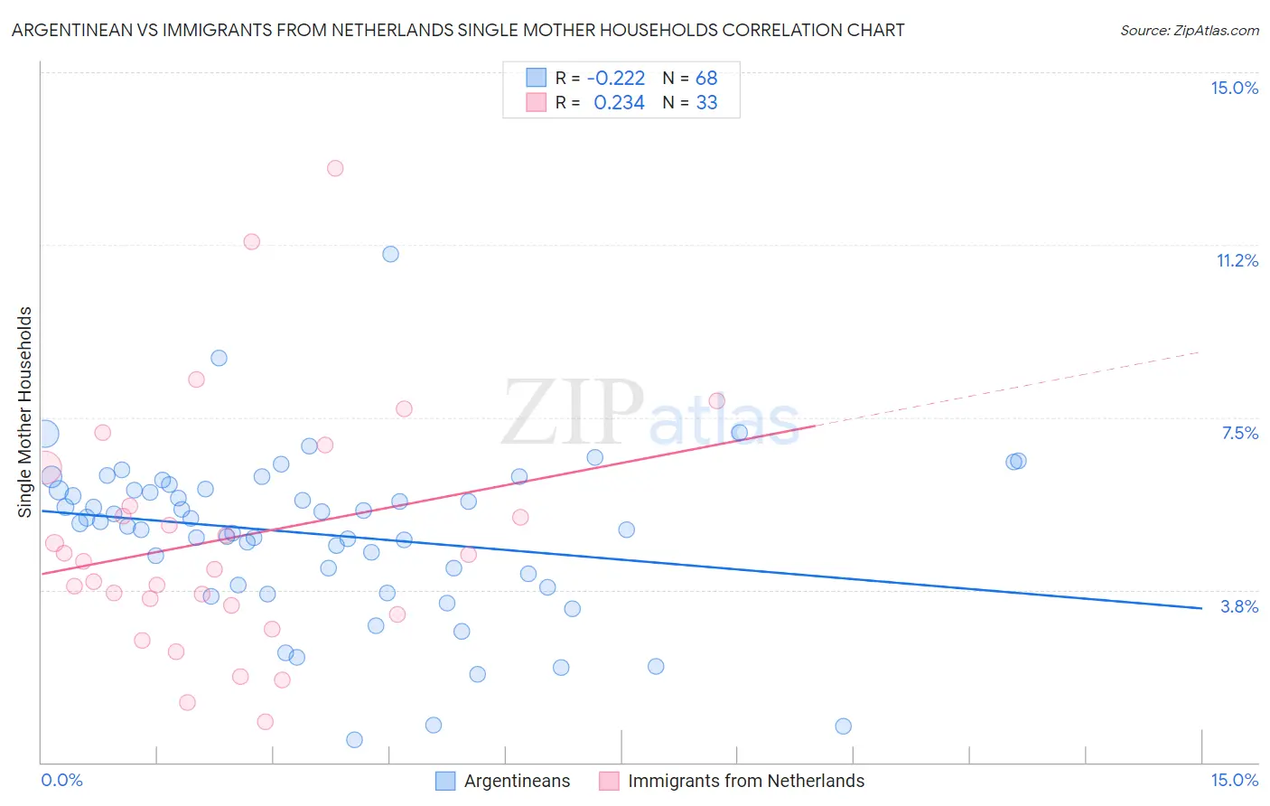 Argentinean vs Immigrants from Netherlands Single Mother Households