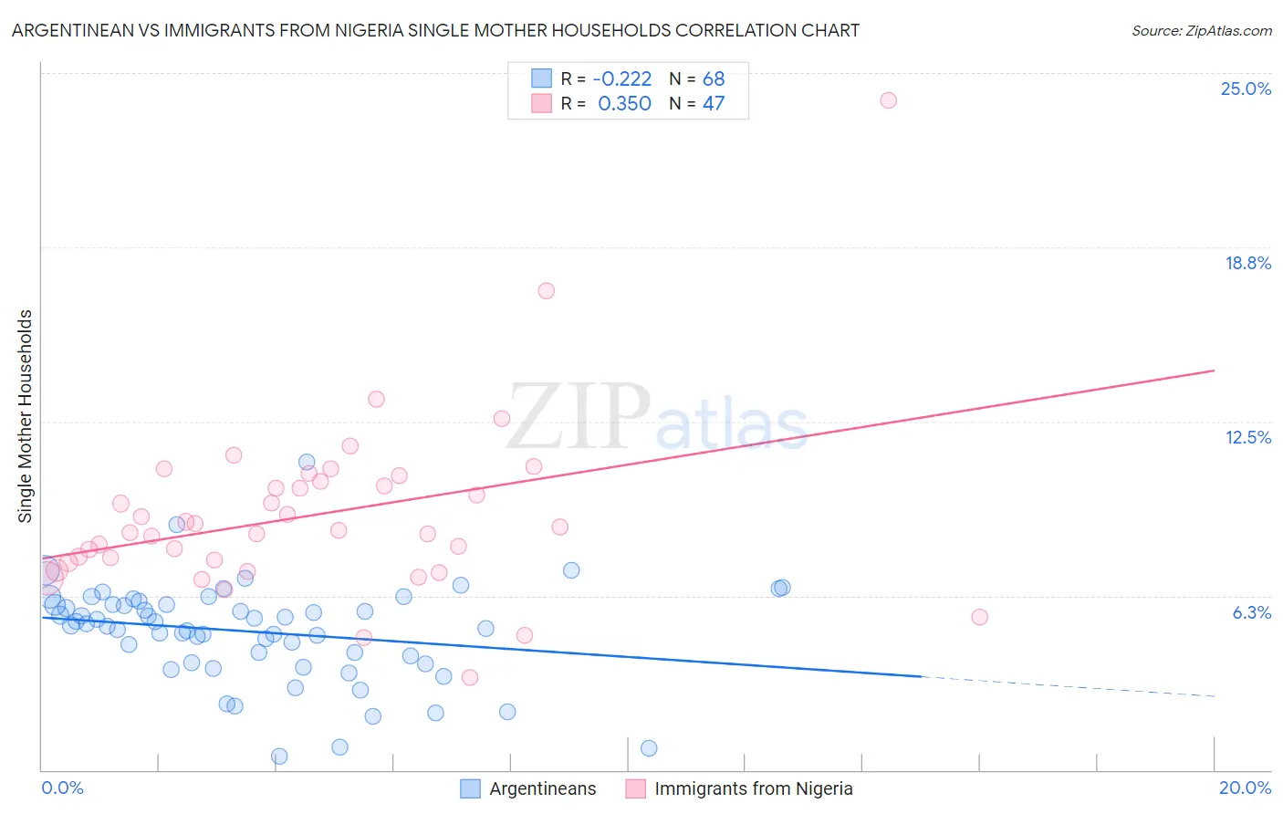 Argentinean vs Immigrants from Nigeria Single Mother Households