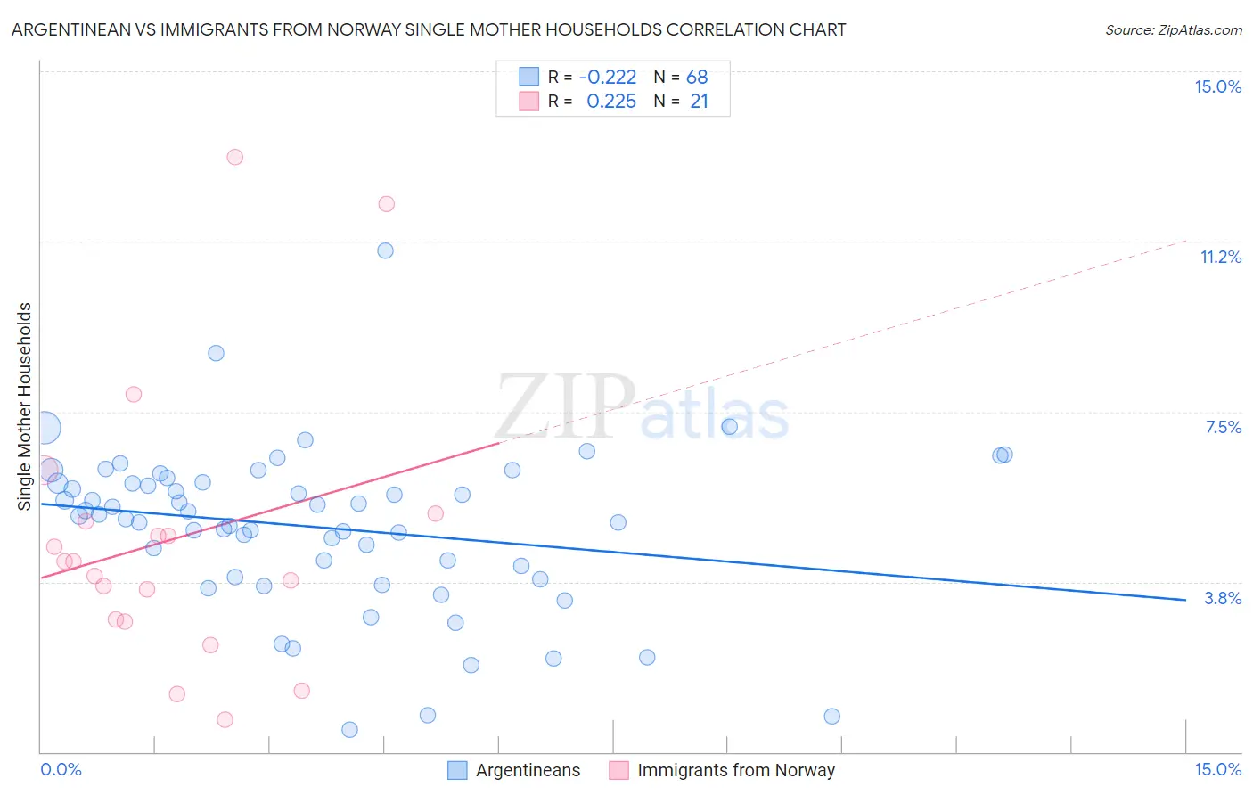 Argentinean vs Immigrants from Norway Single Mother Households