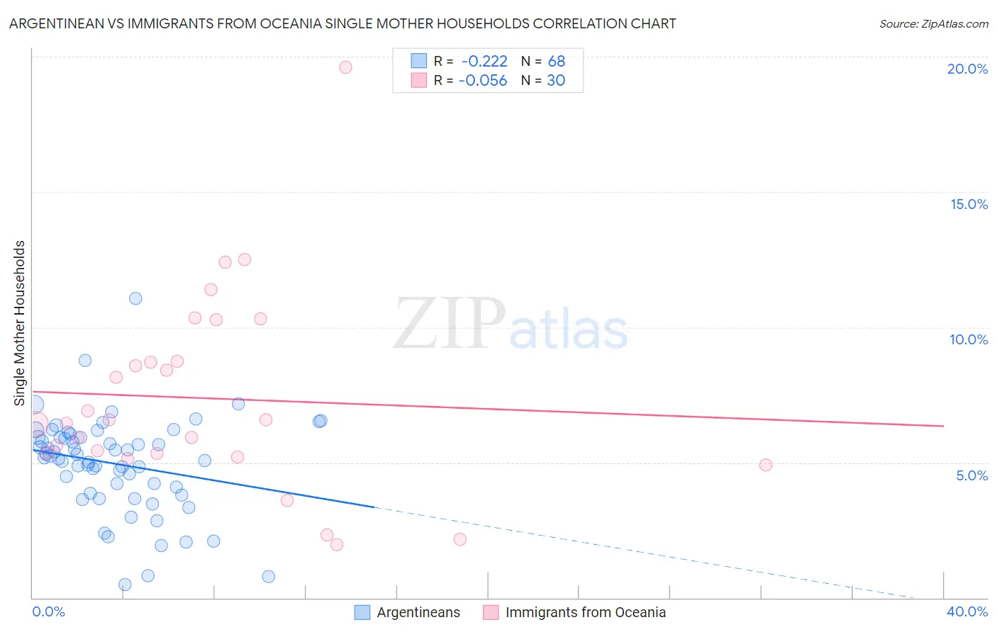 Argentinean vs Immigrants from Oceania Single Mother Households