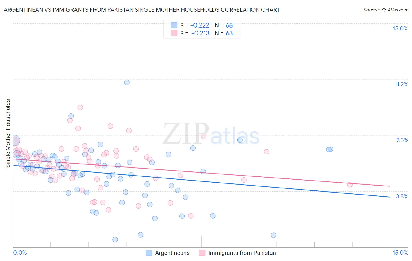 Argentinean vs Immigrants from Pakistan Single Mother Households