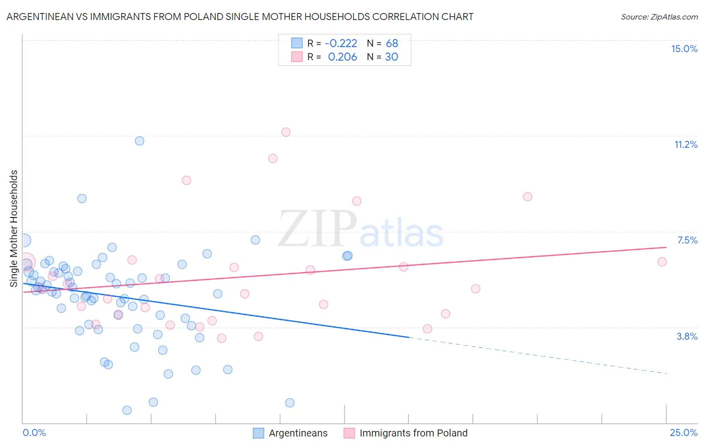 Argentinean vs Immigrants from Poland Single Mother Households