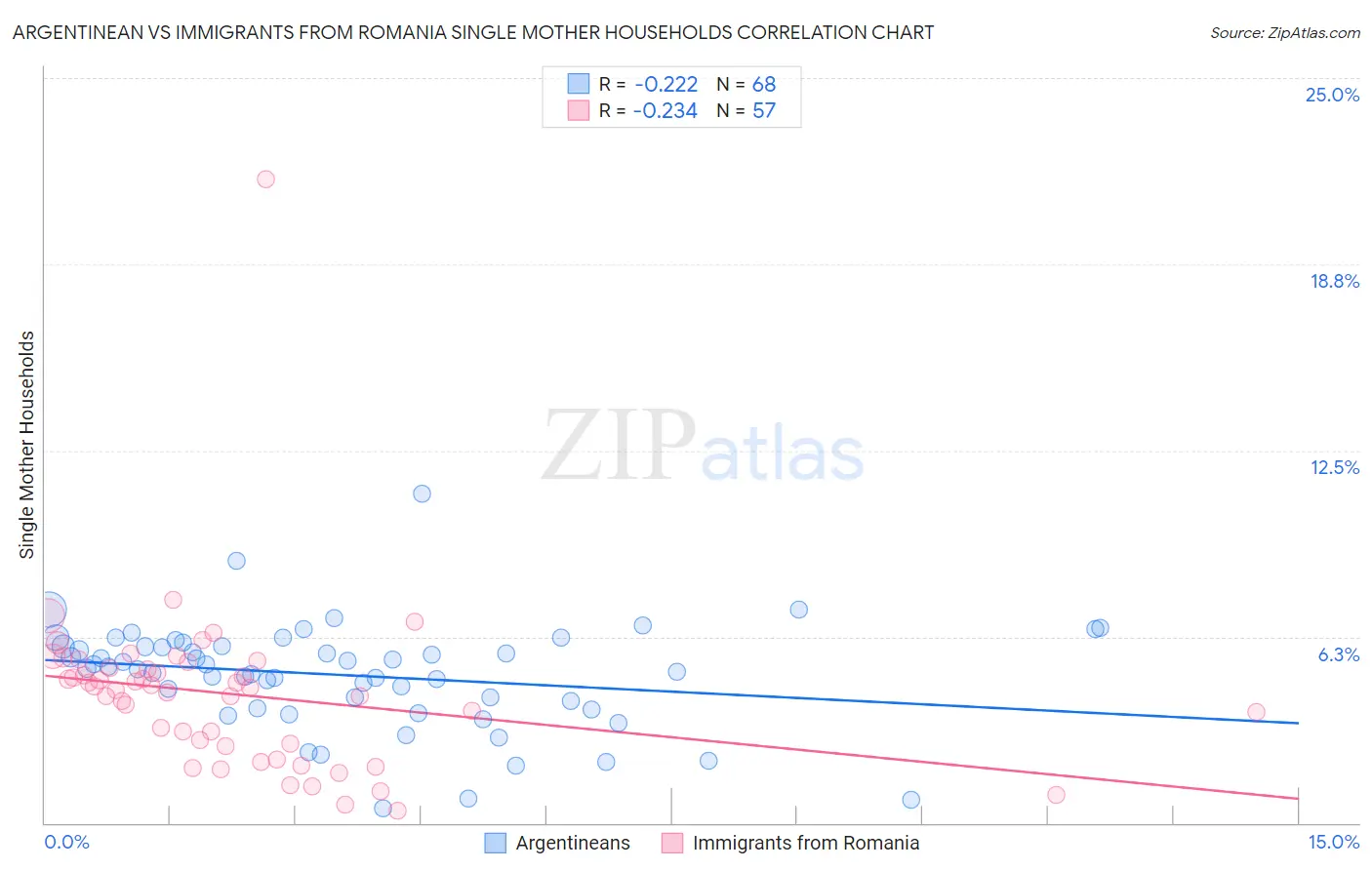 Argentinean vs Immigrants from Romania Single Mother Households