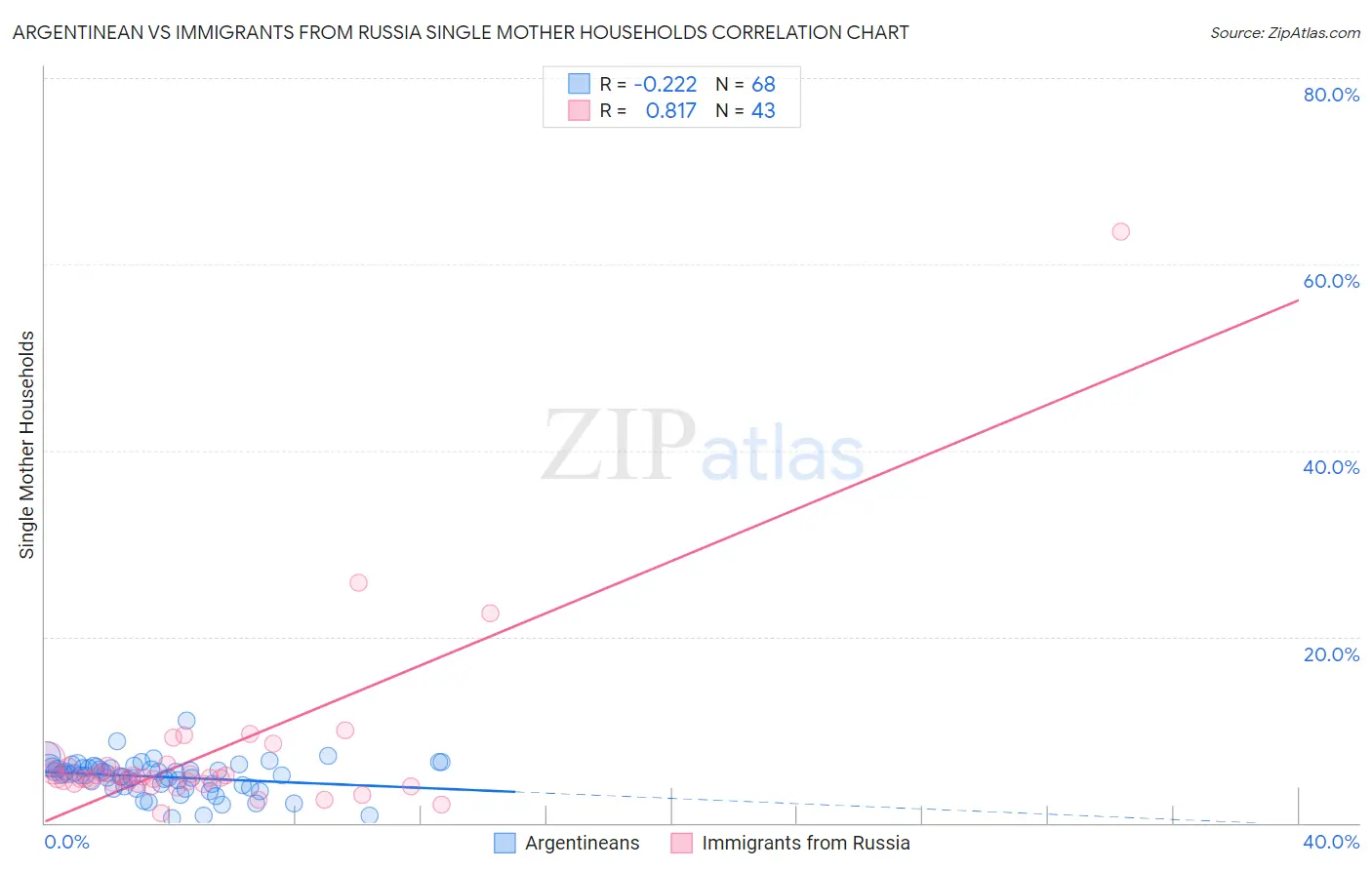 Argentinean vs Immigrants from Russia Single Mother Households