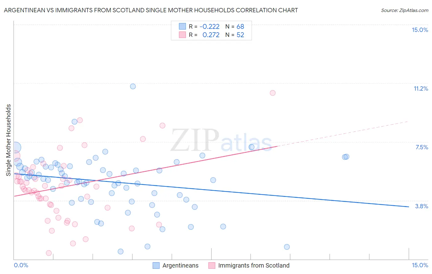 Argentinean vs Immigrants from Scotland Single Mother Households