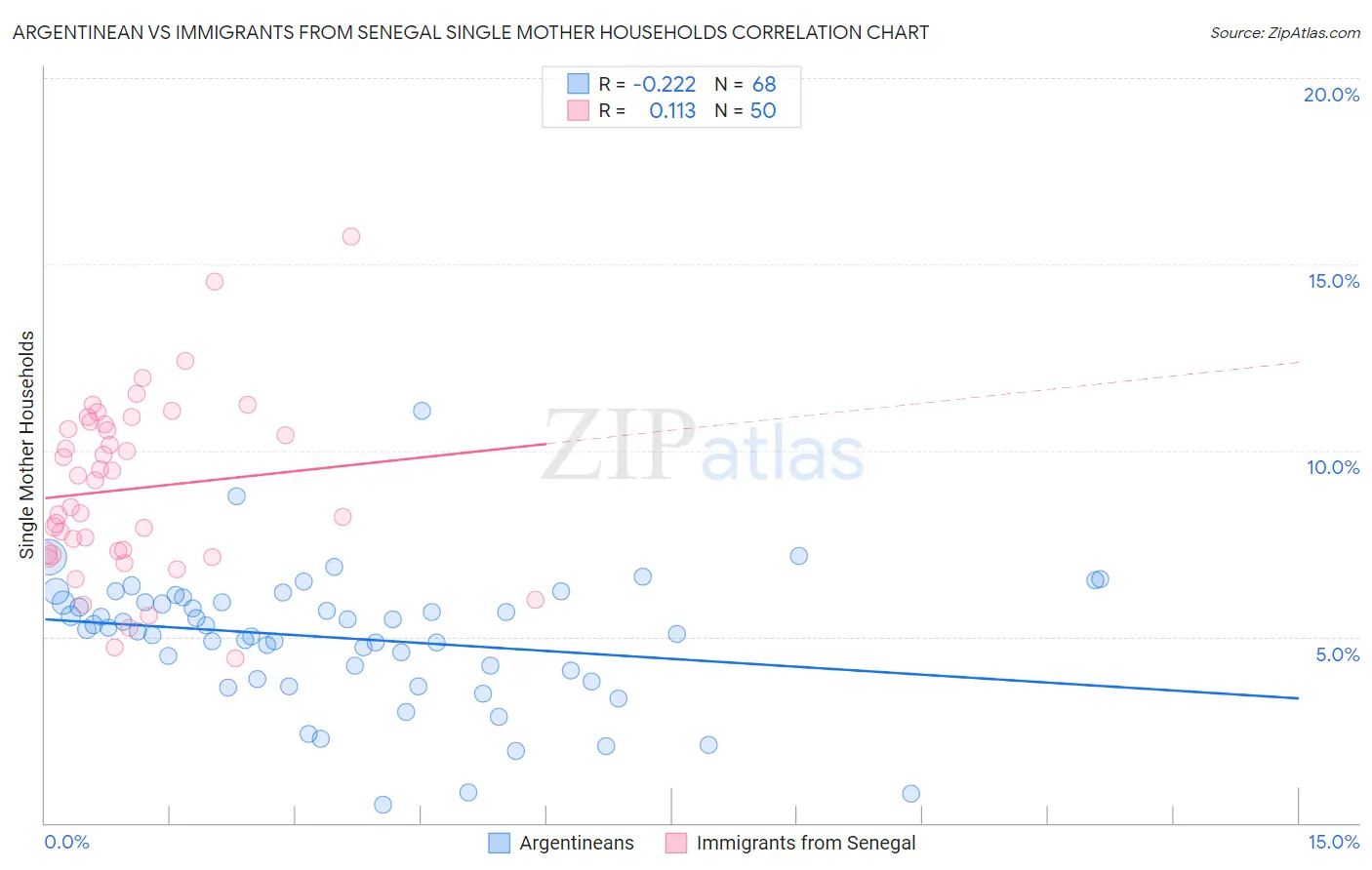 Argentinean vs Immigrants from Senegal Single Mother Households