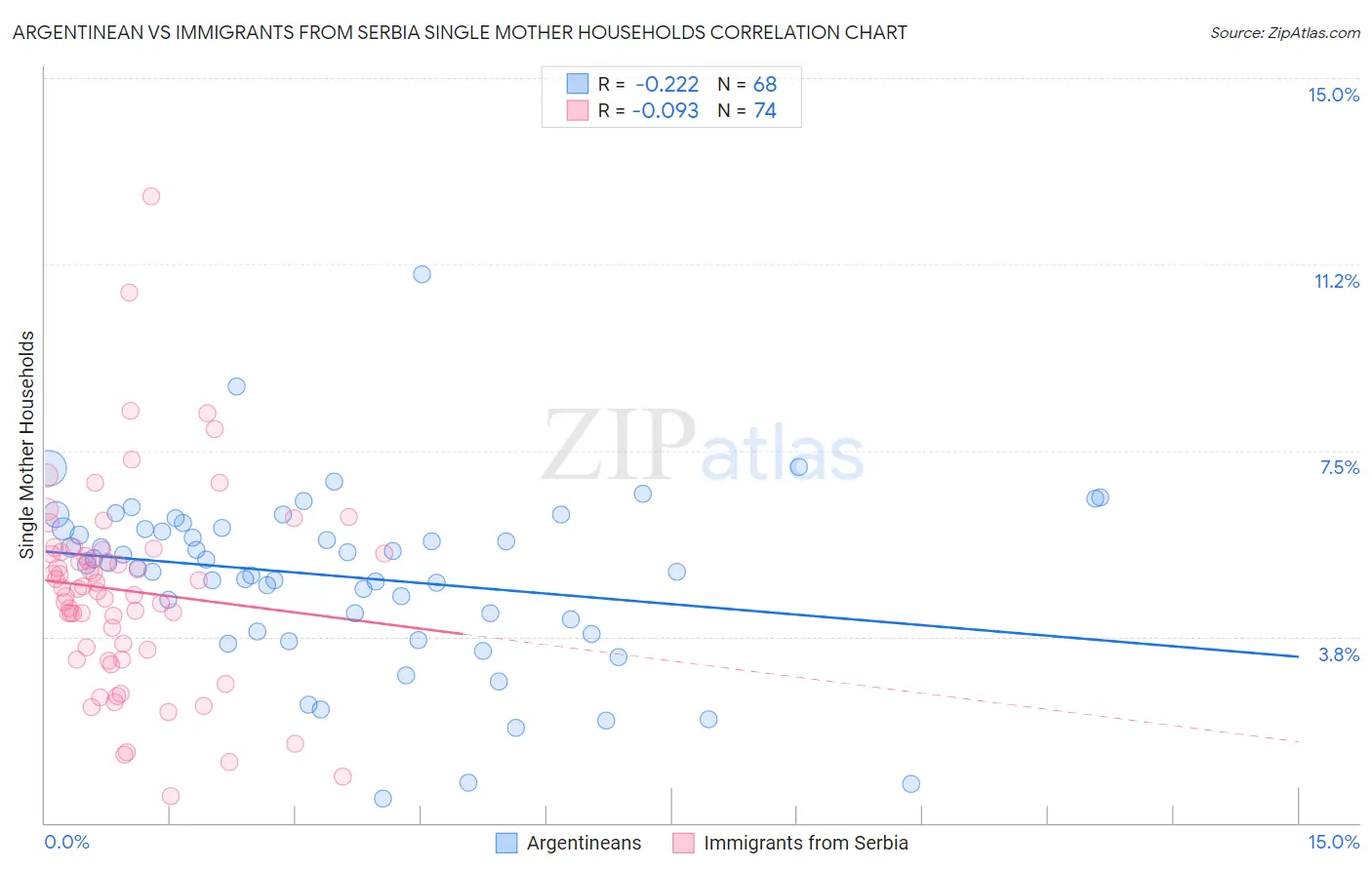 Argentinean vs Immigrants from Serbia Single Mother Households