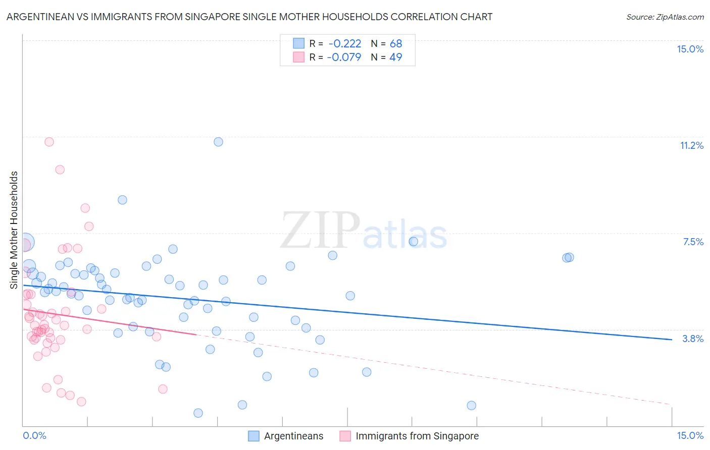 Argentinean vs Immigrants from Singapore Single Mother Households