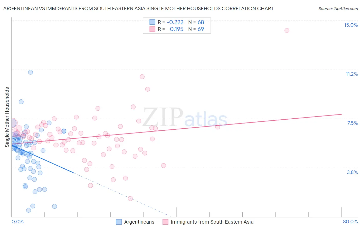 Argentinean vs Immigrants from South Eastern Asia Single Mother Households