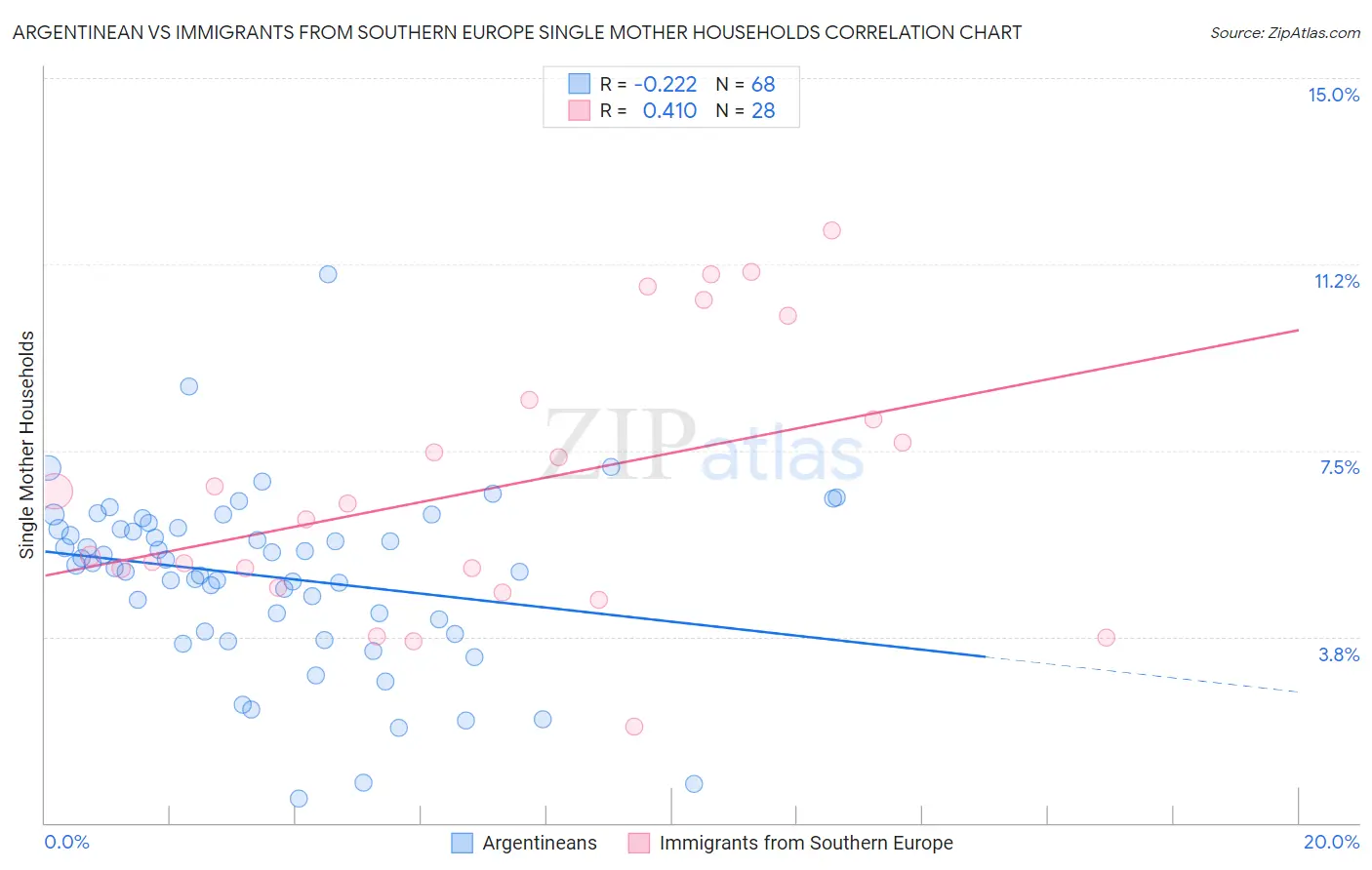 Argentinean vs Immigrants from Southern Europe Single Mother Households