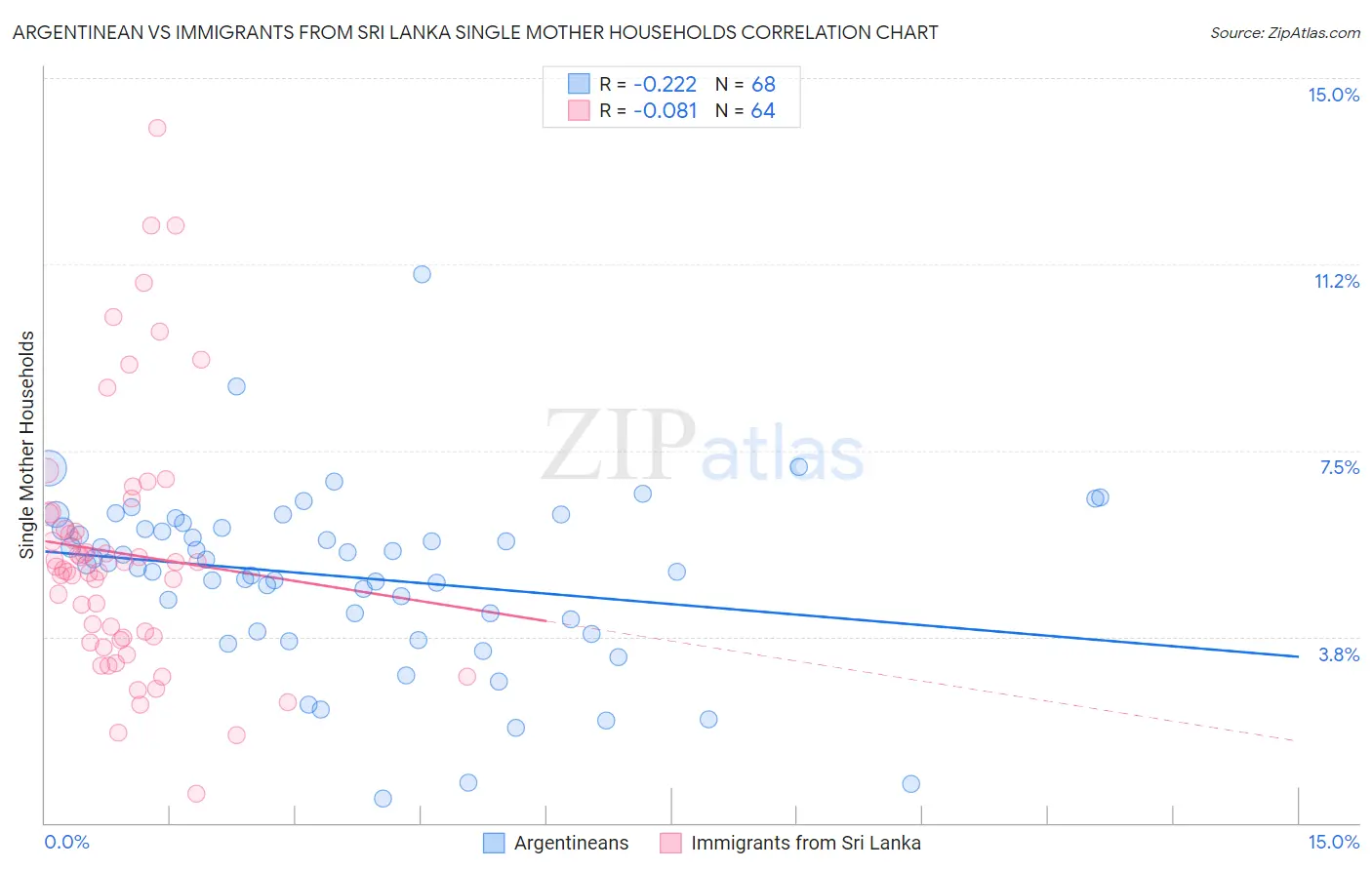 Argentinean vs Immigrants from Sri Lanka Single Mother Households