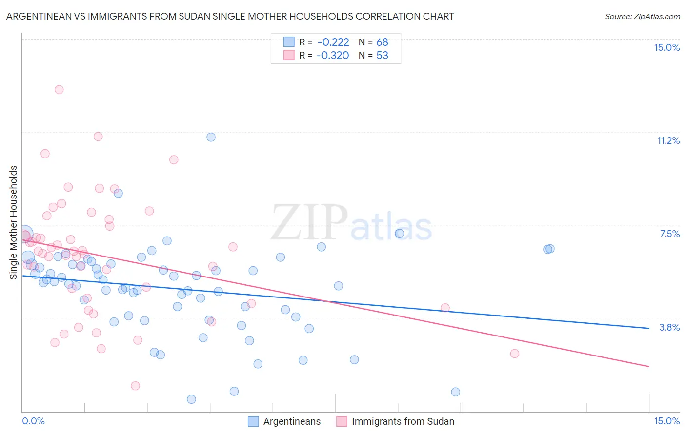 Argentinean vs Immigrants from Sudan Single Mother Households