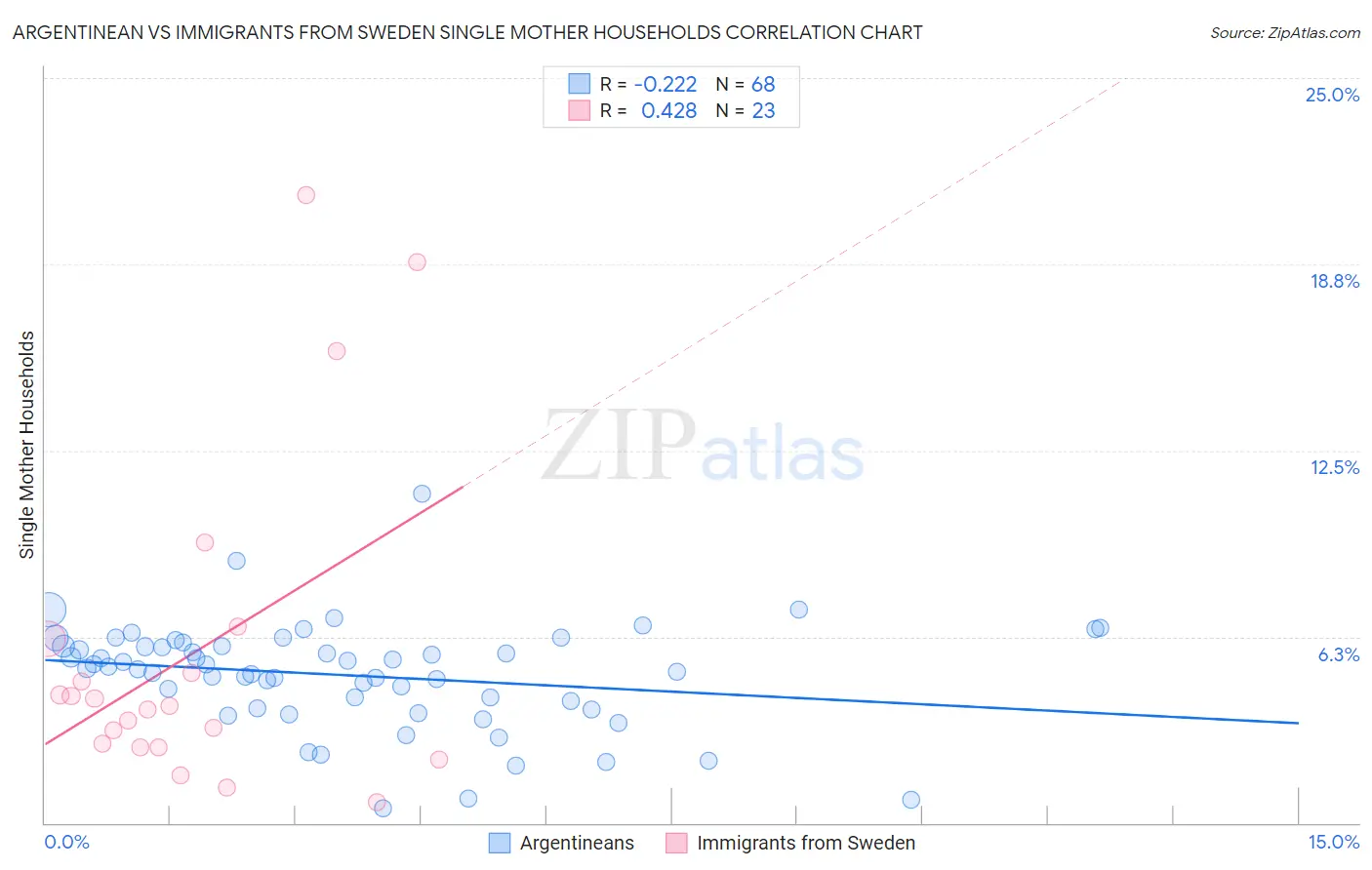 Argentinean vs Immigrants from Sweden Single Mother Households