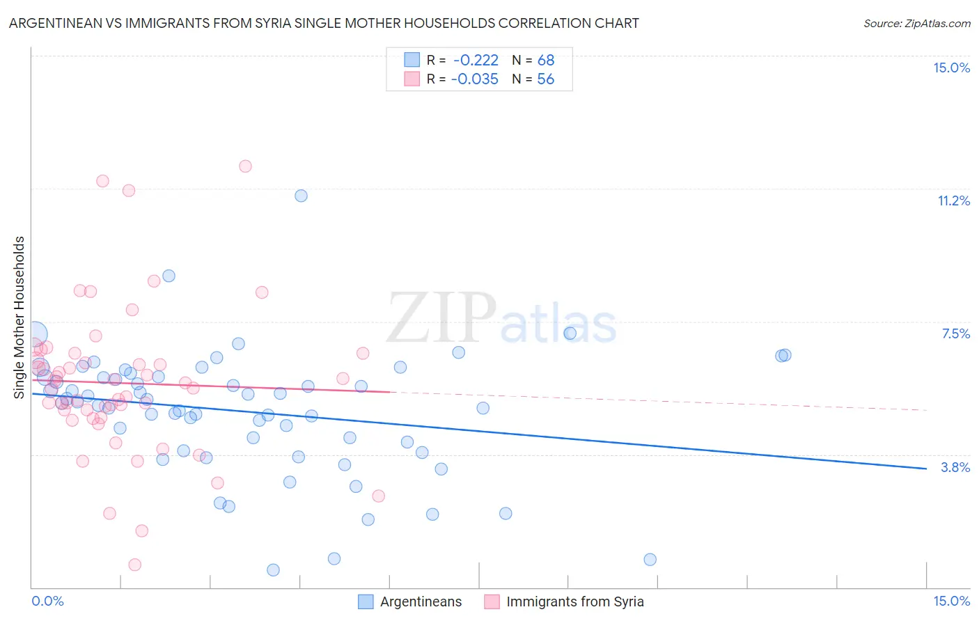 Argentinean vs Immigrants from Syria Single Mother Households