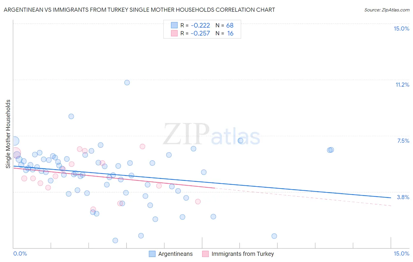 Argentinean vs Immigrants from Turkey Single Mother Households