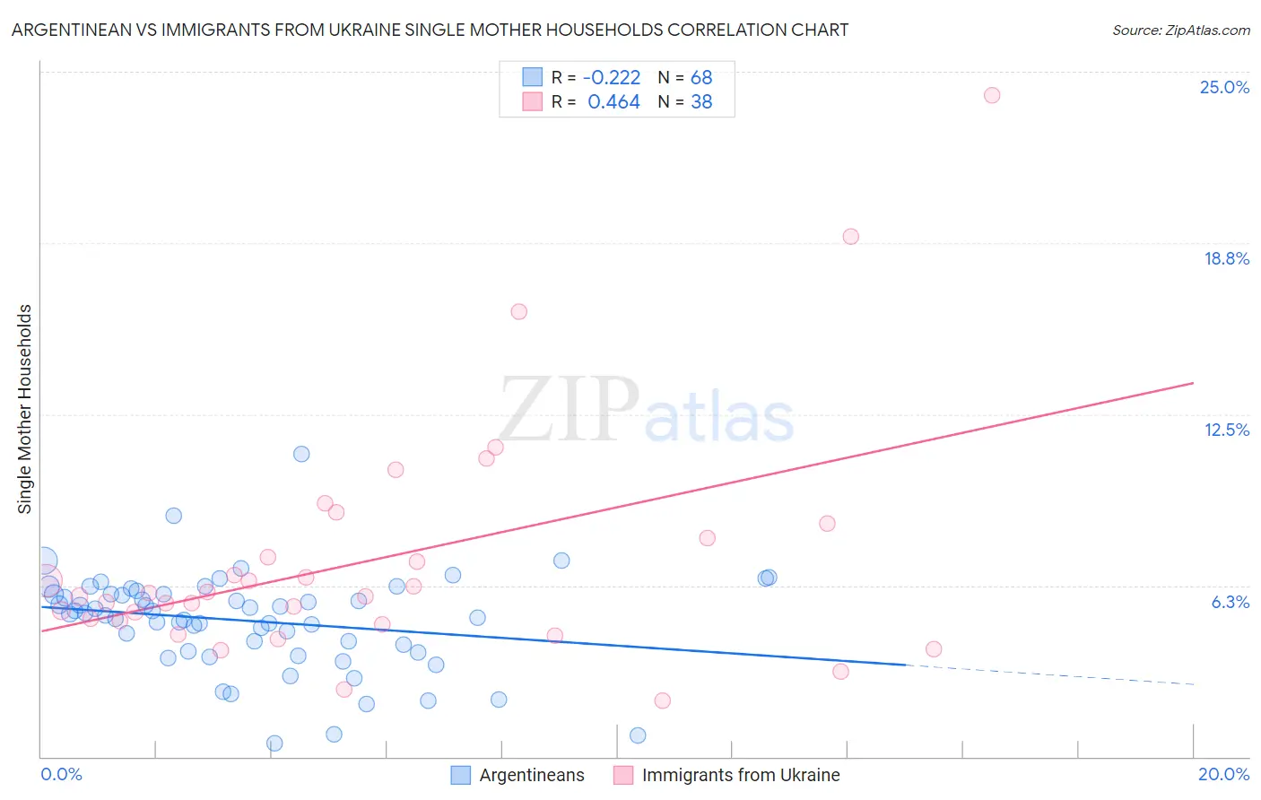 Argentinean vs Immigrants from Ukraine Single Mother Households