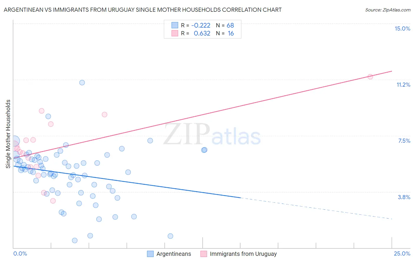 Argentinean vs Immigrants from Uruguay Single Mother Households