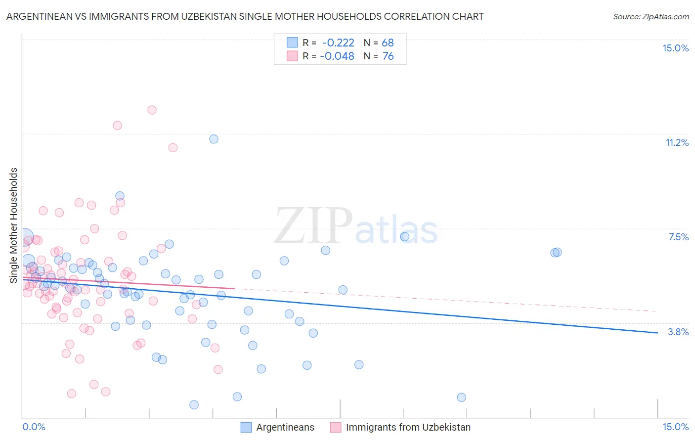 Argentinean vs Immigrants from Uzbekistan Single Mother Households