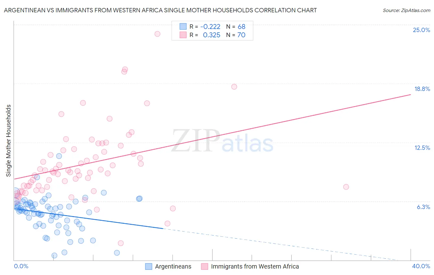 Argentinean vs Immigrants from Western Africa Single Mother Households