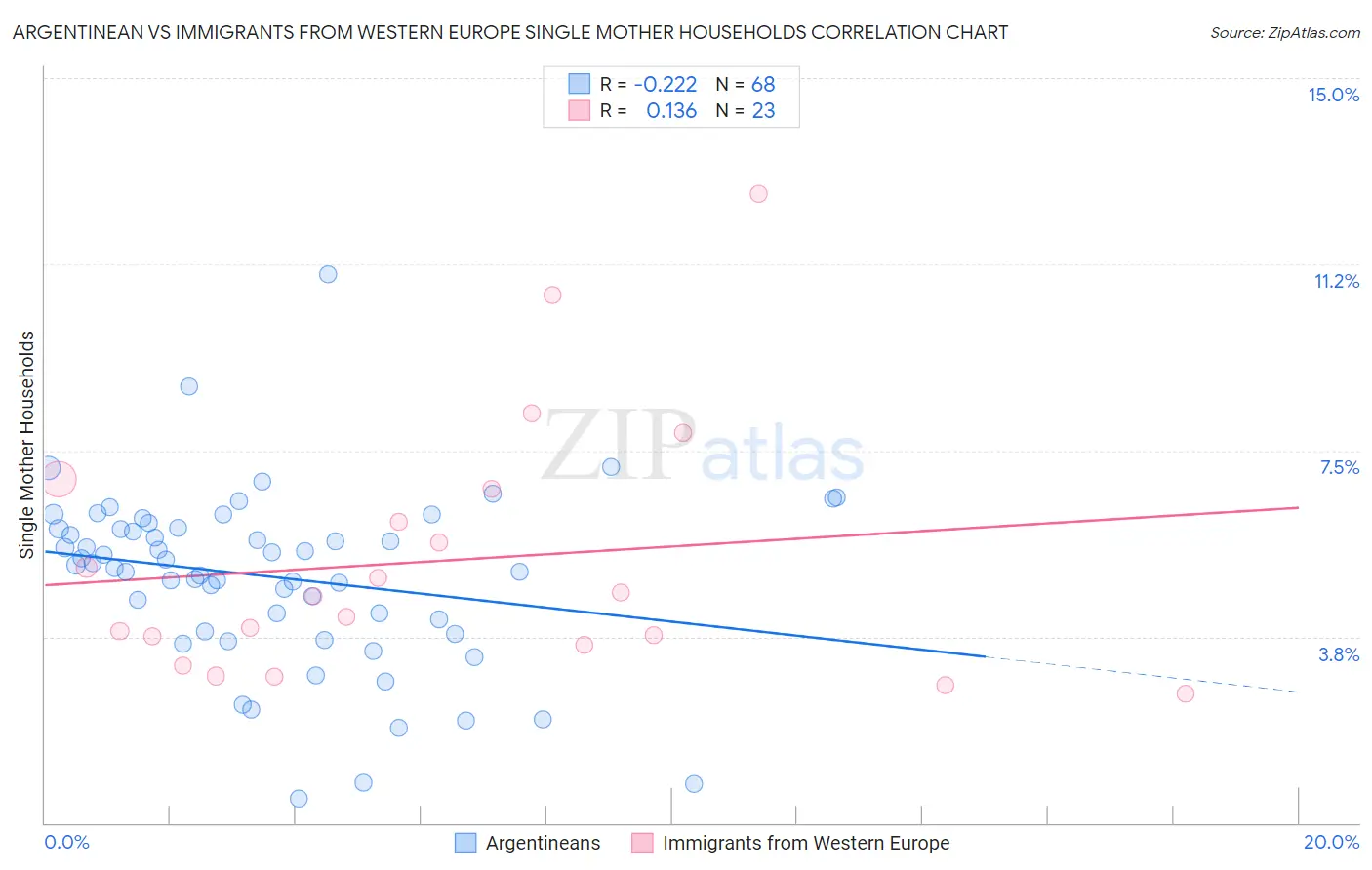 Argentinean vs Immigrants from Western Europe Single Mother Households
