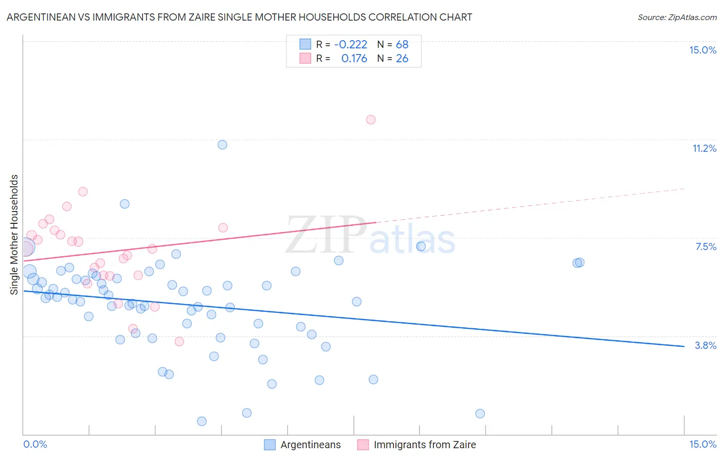 Argentinean vs Immigrants from Zaire Single Mother Households