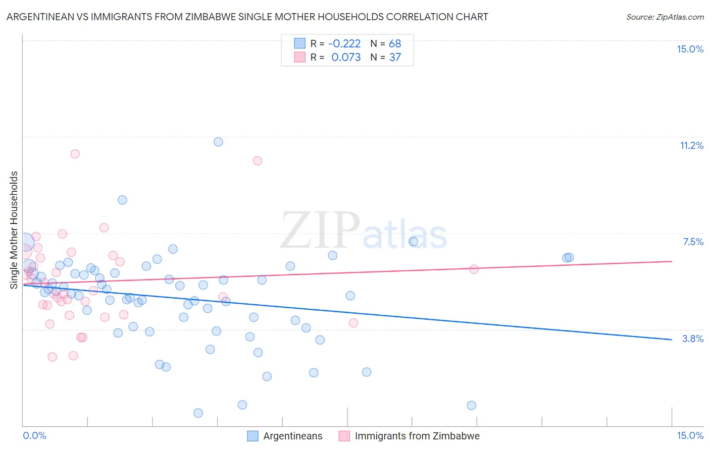 Argentinean vs Immigrants from Zimbabwe Single Mother Households