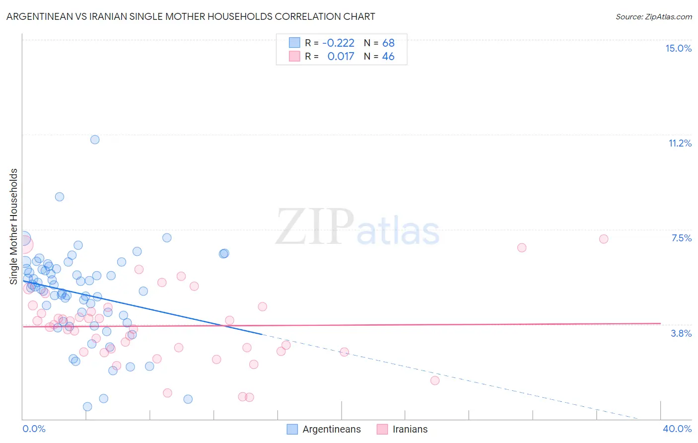 Argentinean vs Iranian Single Mother Households