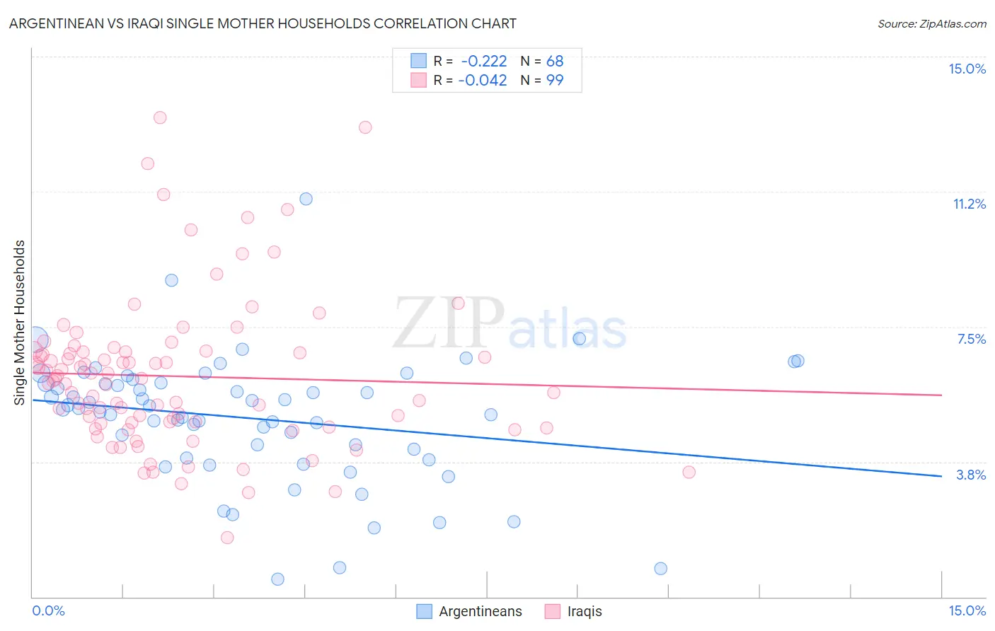 Argentinean vs Iraqi Single Mother Households