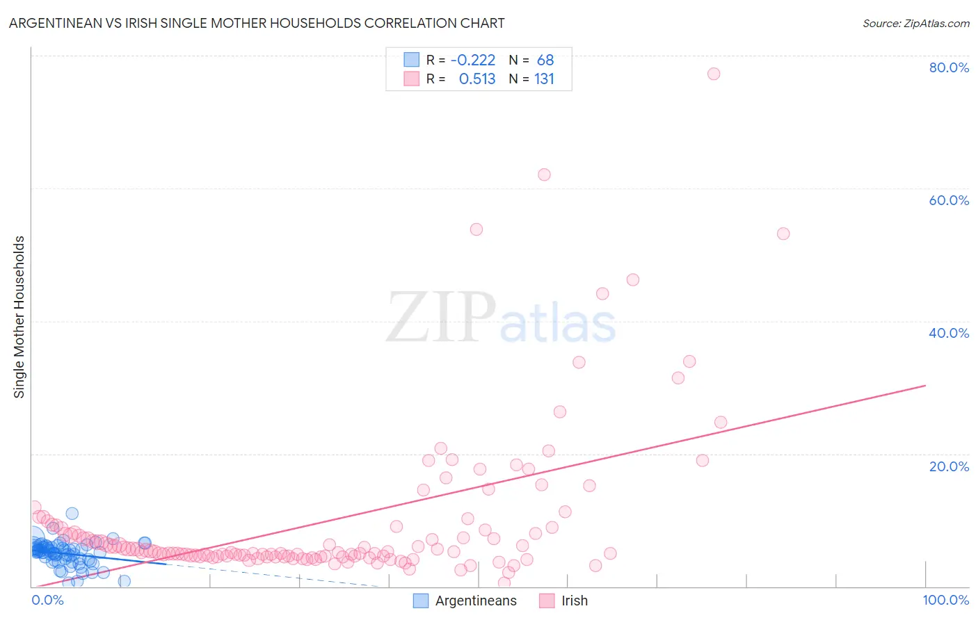 Argentinean vs Irish Single Mother Households