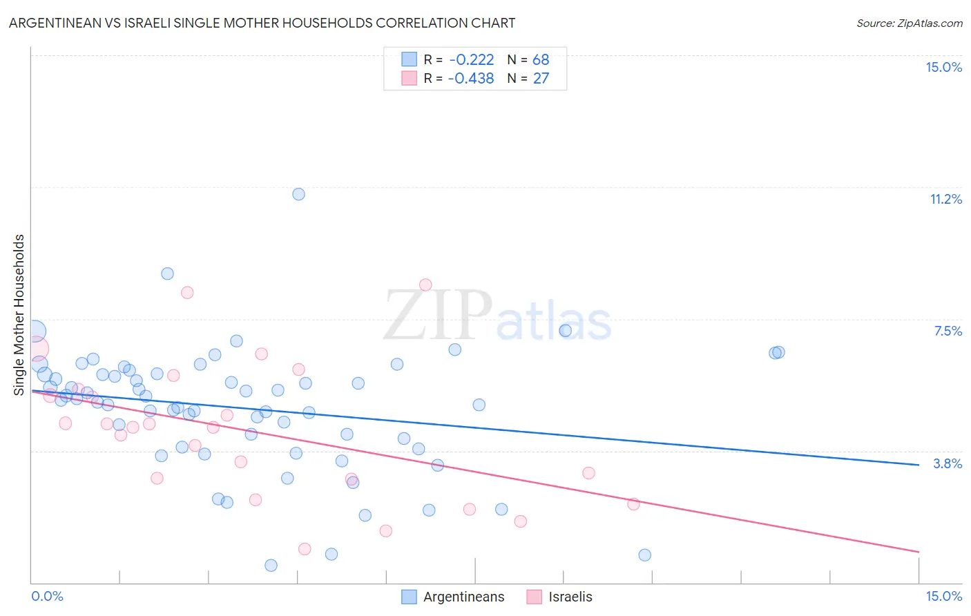 Argentinean vs Israeli Single Mother Households