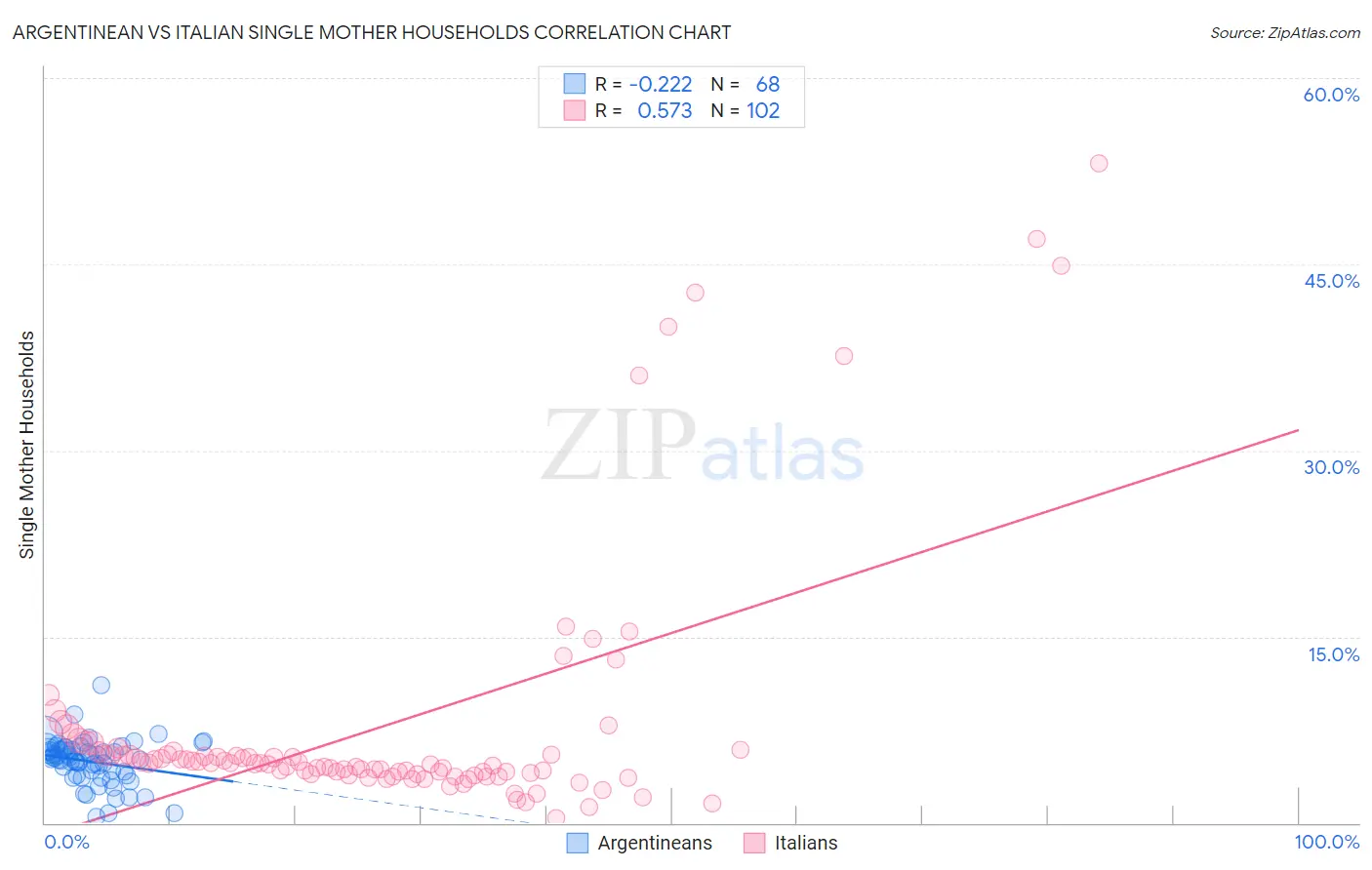 Argentinean vs Italian Single Mother Households
