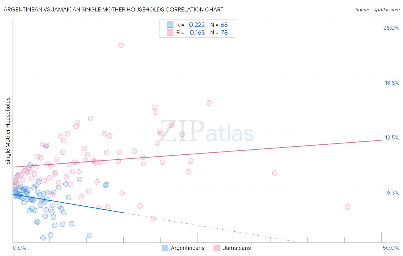 Argentinean vs Jamaican Single Mother Households