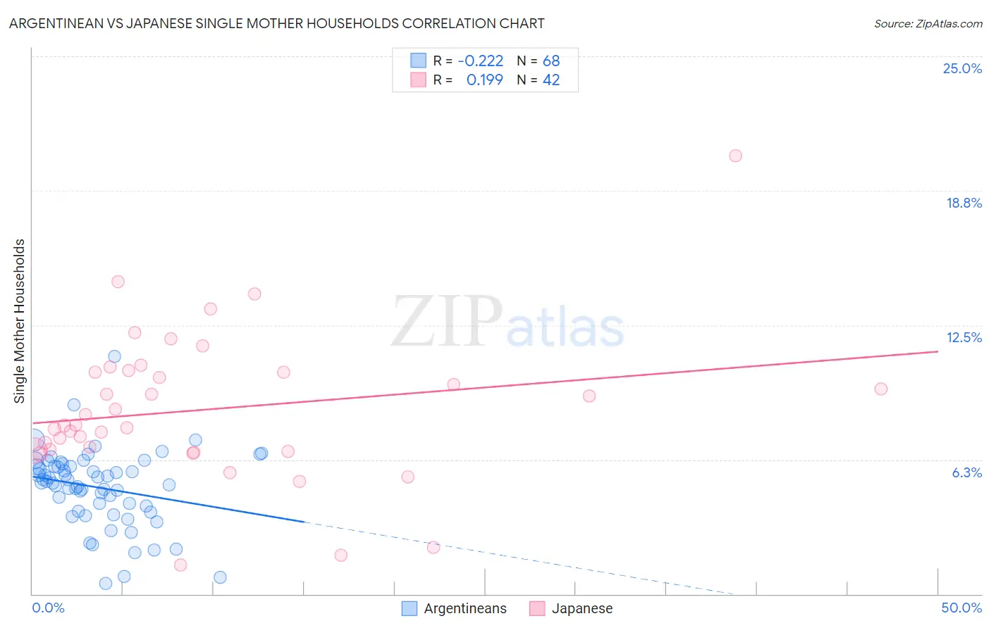Argentinean vs Japanese Single Mother Households