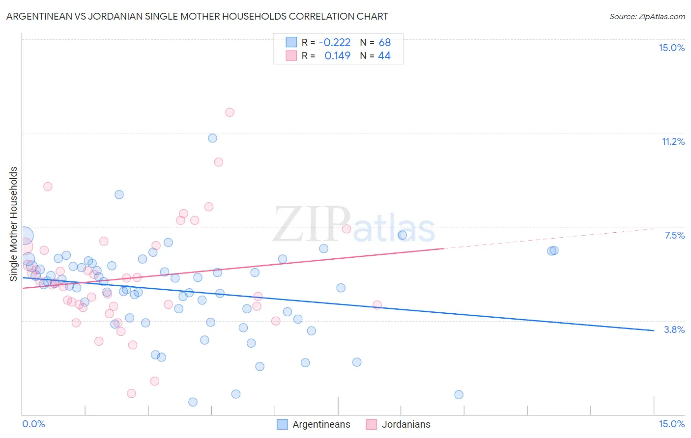 Argentinean vs Jordanian Single Mother Households