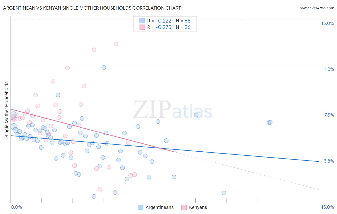 Argentinean vs Kenyan Single Mother Households