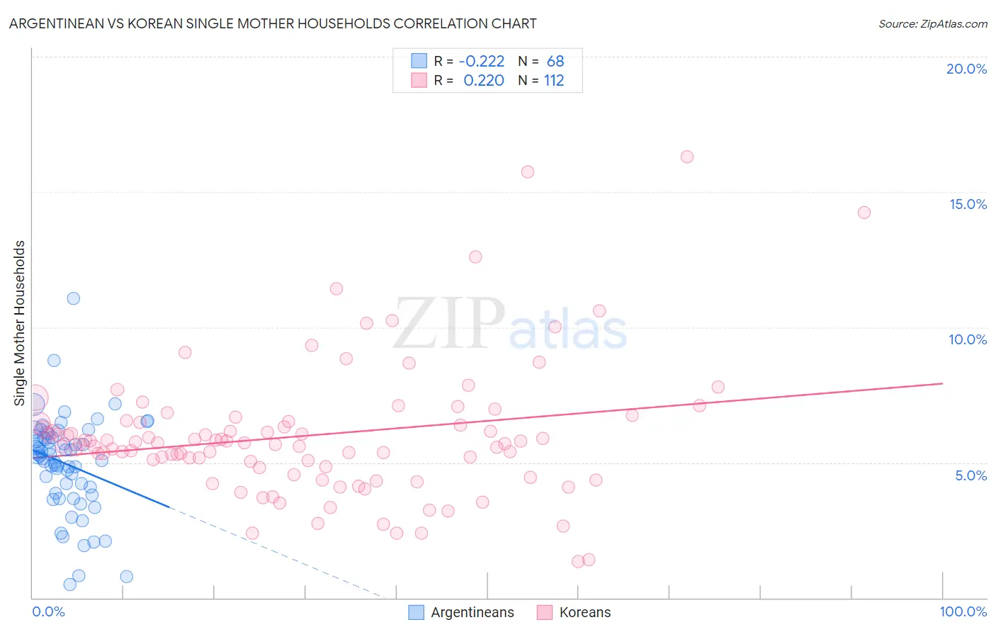 Argentinean vs Korean Single Mother Households