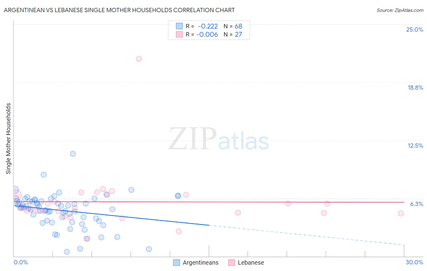 Argentinean vs Lebanese Single Mother Households