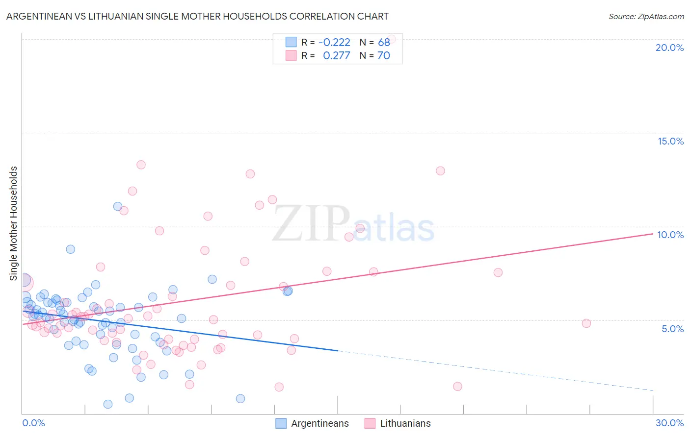 Argentinean vs Lithuanian Single Mother Households