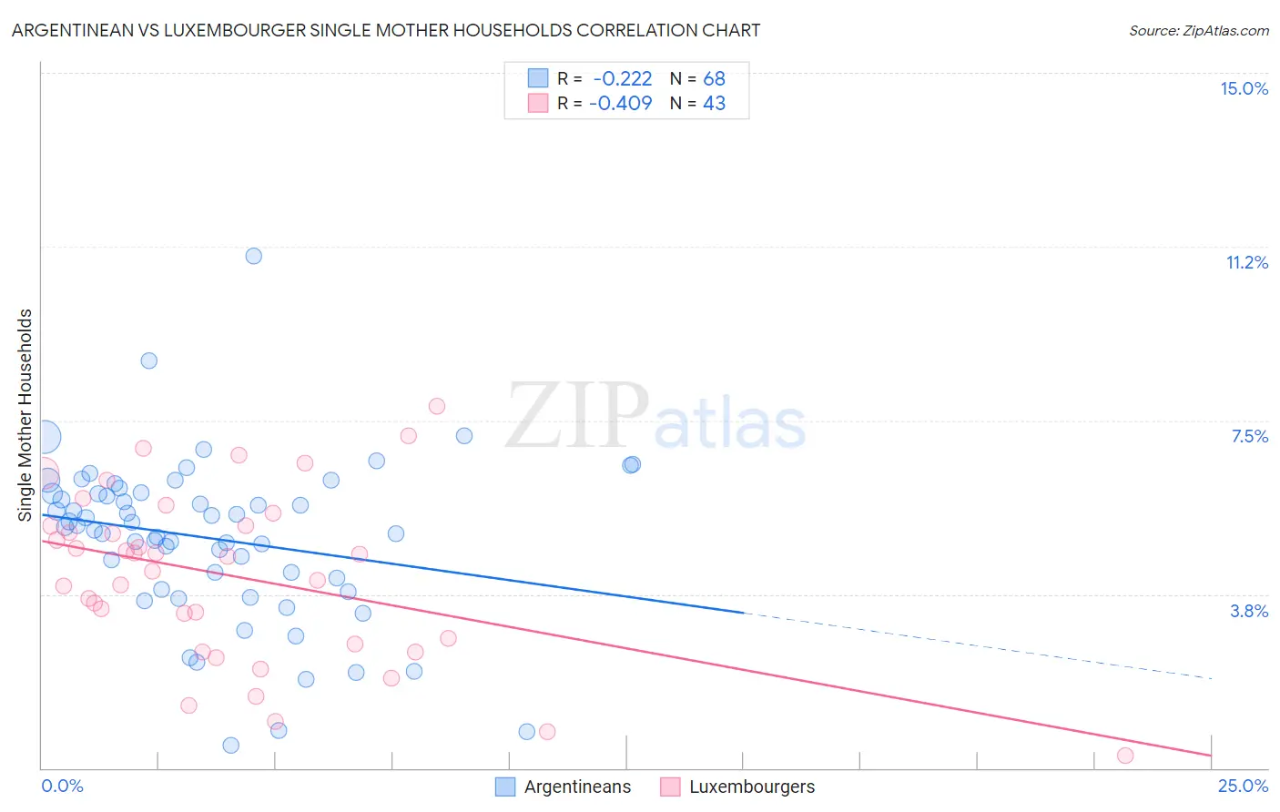 Argentinean vs Luxembourger Single Mother Households