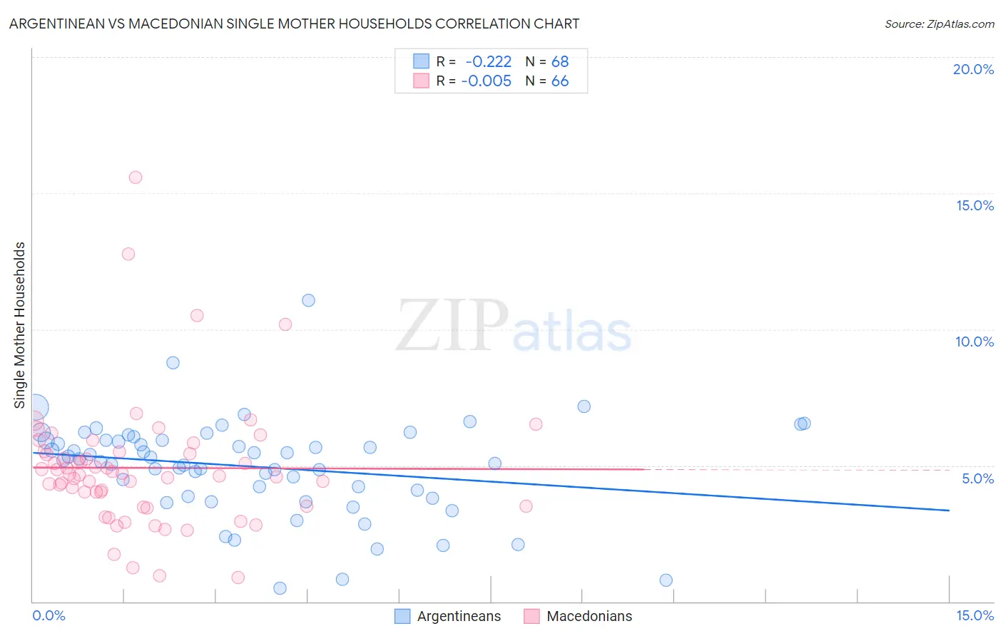 Argentinean vs Macedonian Single Mother Households