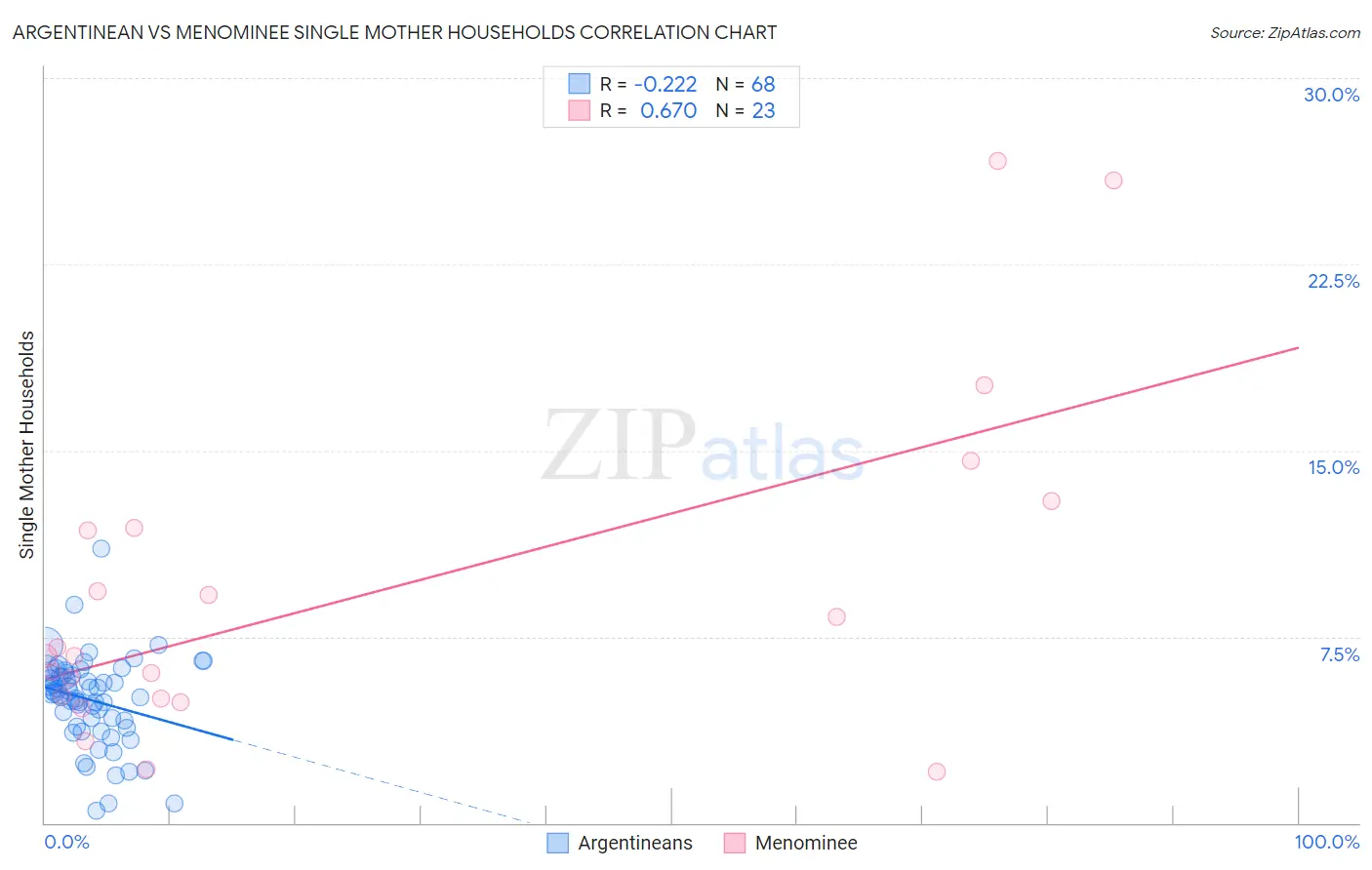 Argentinean vs Menominee Single Mother Households