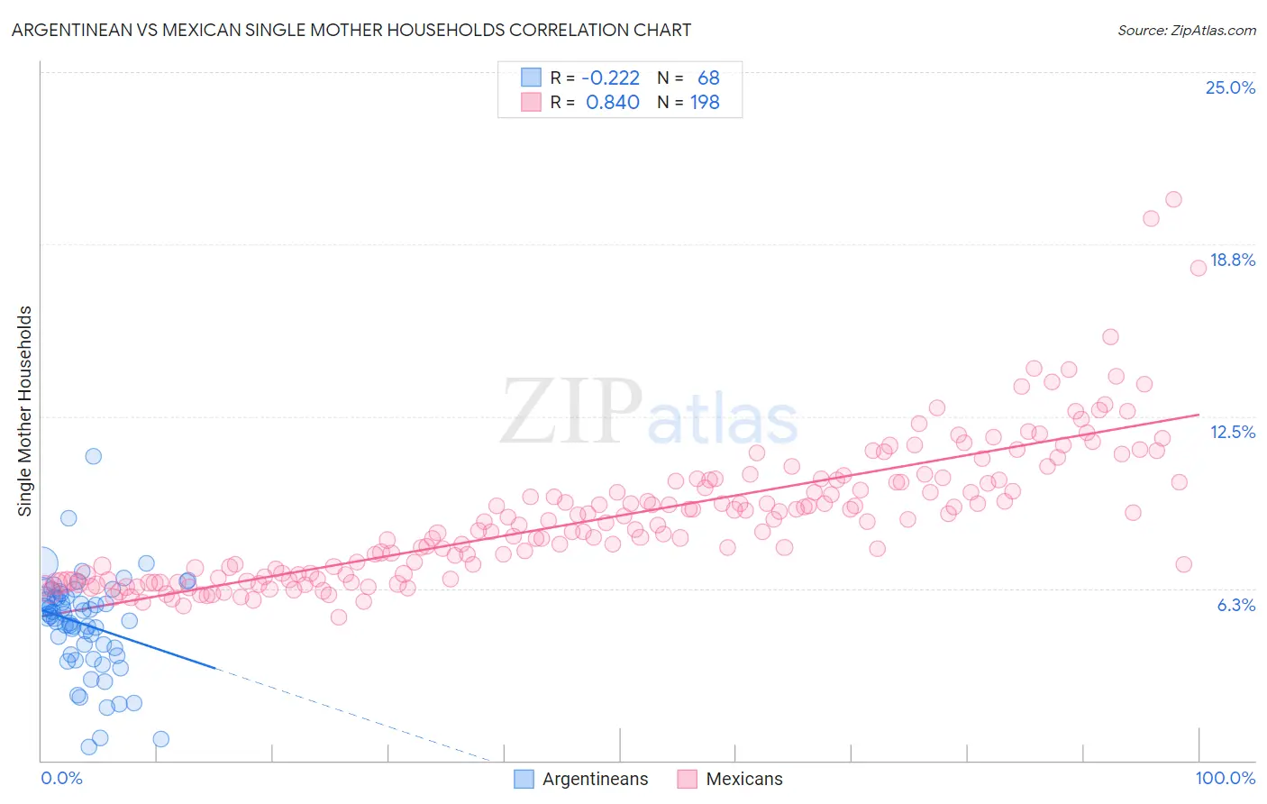 Argentinean vs Mexican Single Mother Households