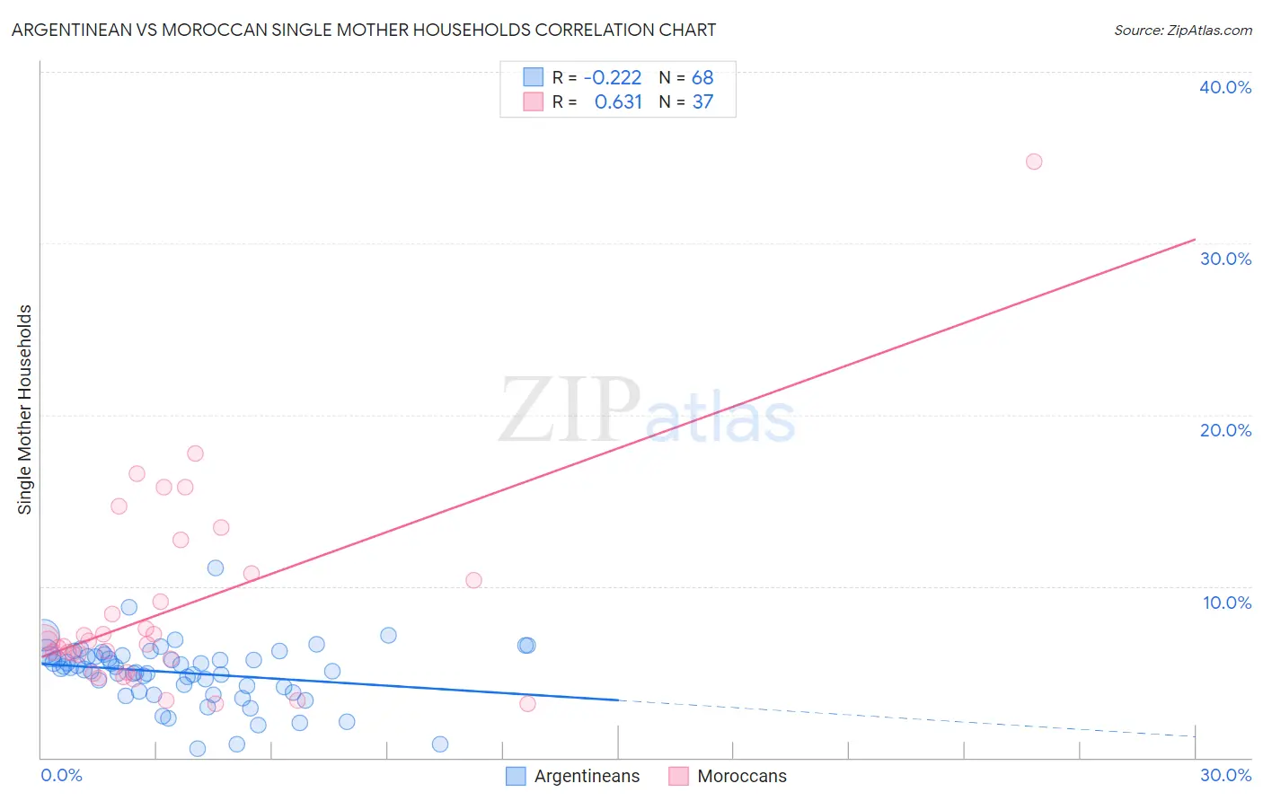 Argentinean vs Moroccan Single Mother Households