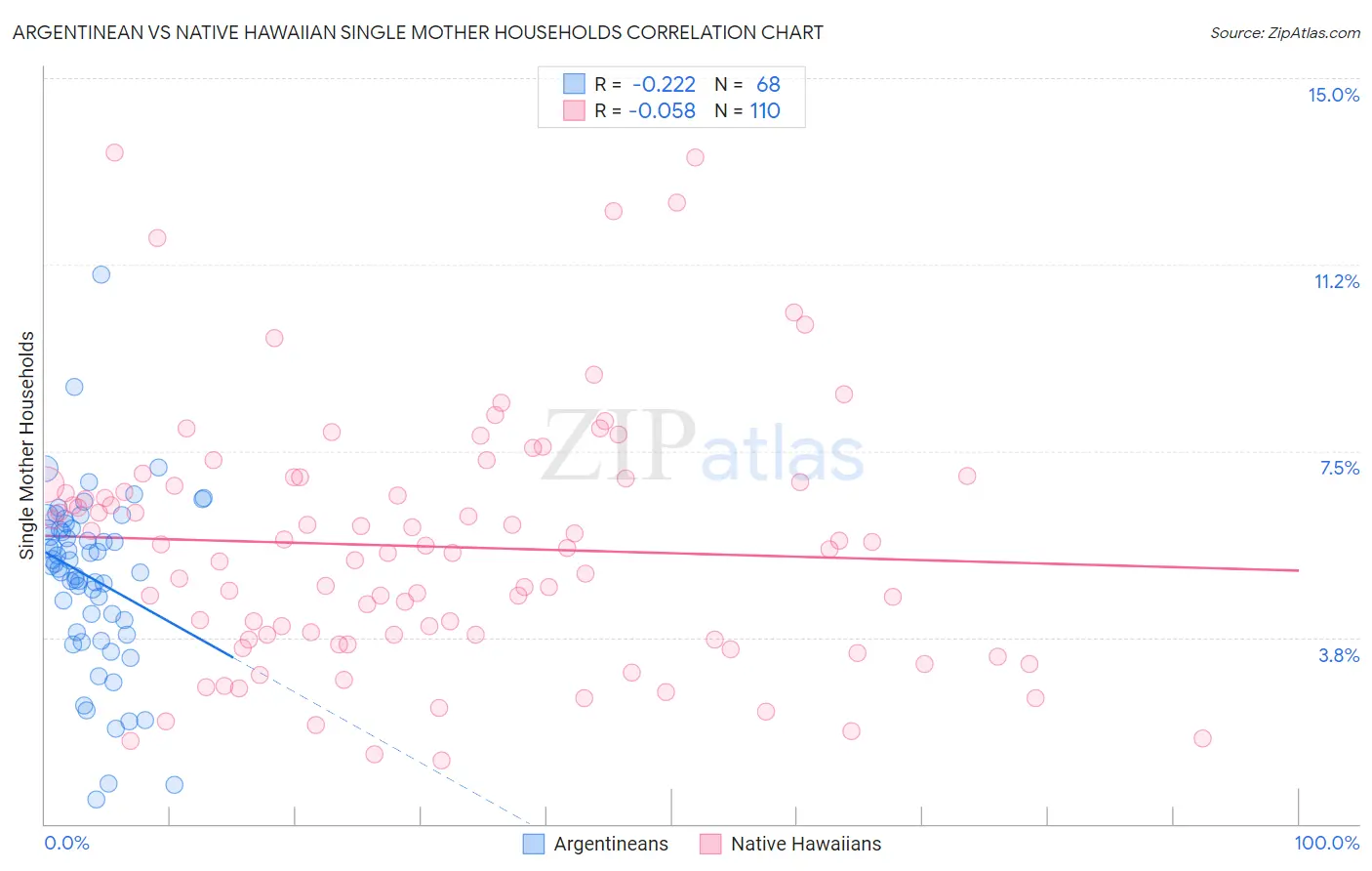 Argentinean vs Native Hawaiian Single Mother Households